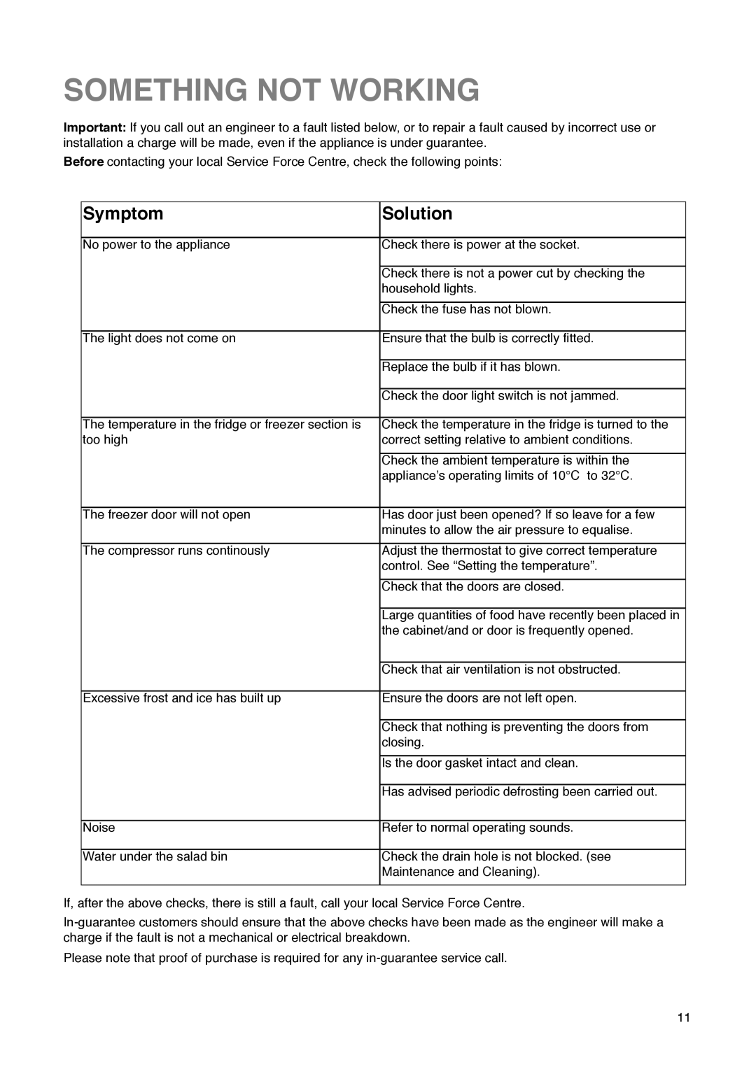 Zanussi ZD 50/17 RAL manual Something not Working, Symptom Solution 