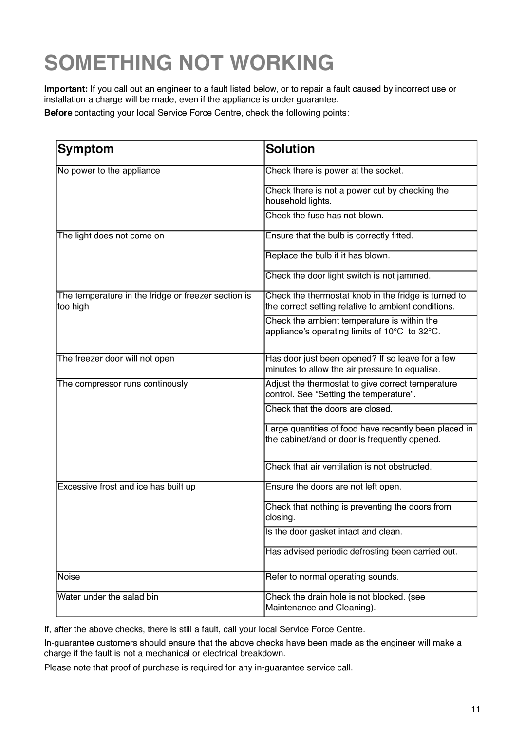 Zanussi ZD 50/33 R manual Something not Working, Symptom Solution 