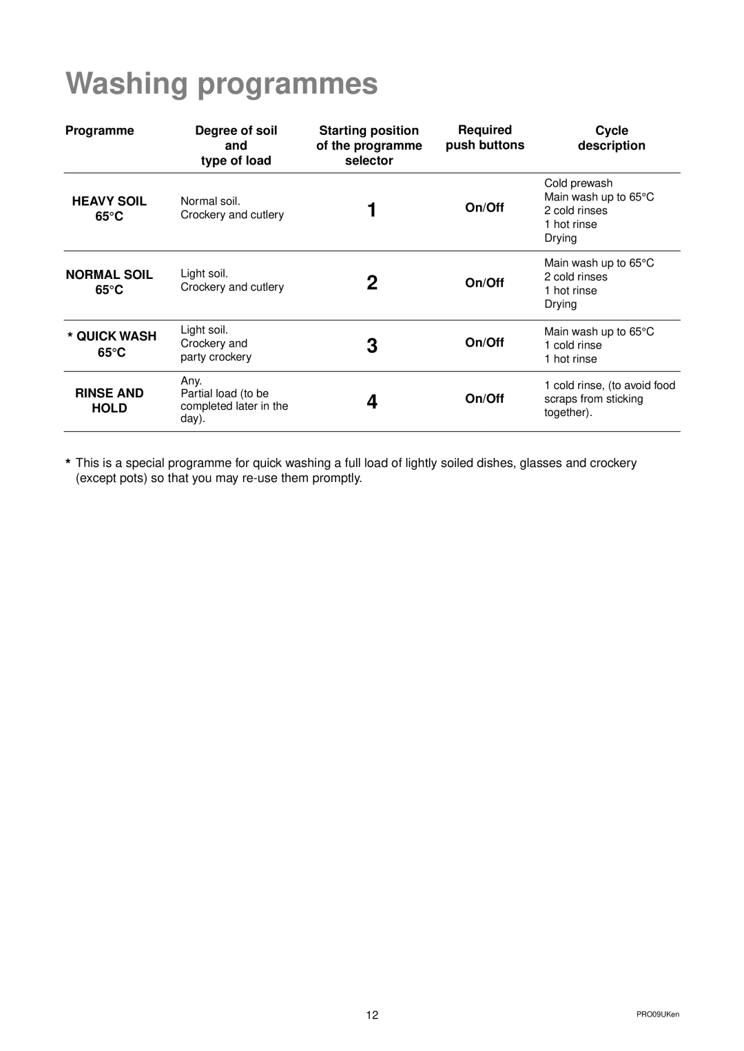 Zanussi ZD 684 manual Washing programmes 