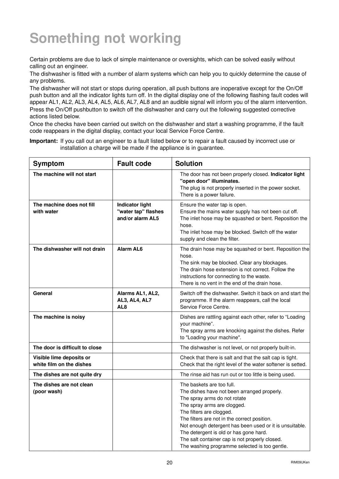 Zanussi ZD 699 ALU manual Something not working, Actions listed below 