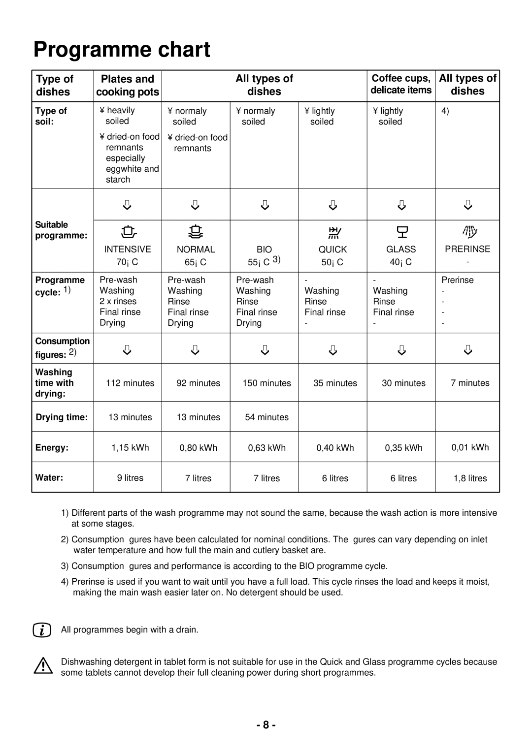 Zanussi ZDC 5465 manual Programme chart 