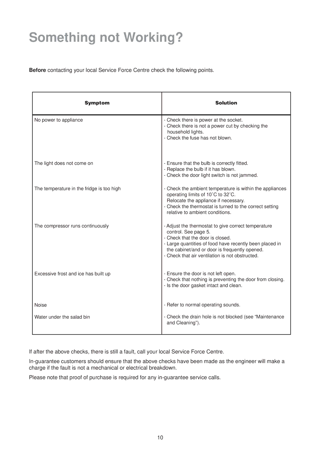 Zanussi ZDC 57 L, ZI 7165 manual Something not Working?, Symptom Solution 