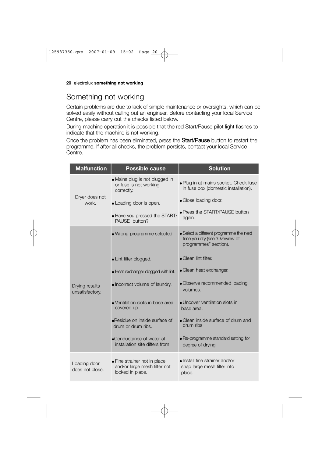 Zanussi ZDC 67550W user manual Something not working, Malfunction Possible cause Solution 