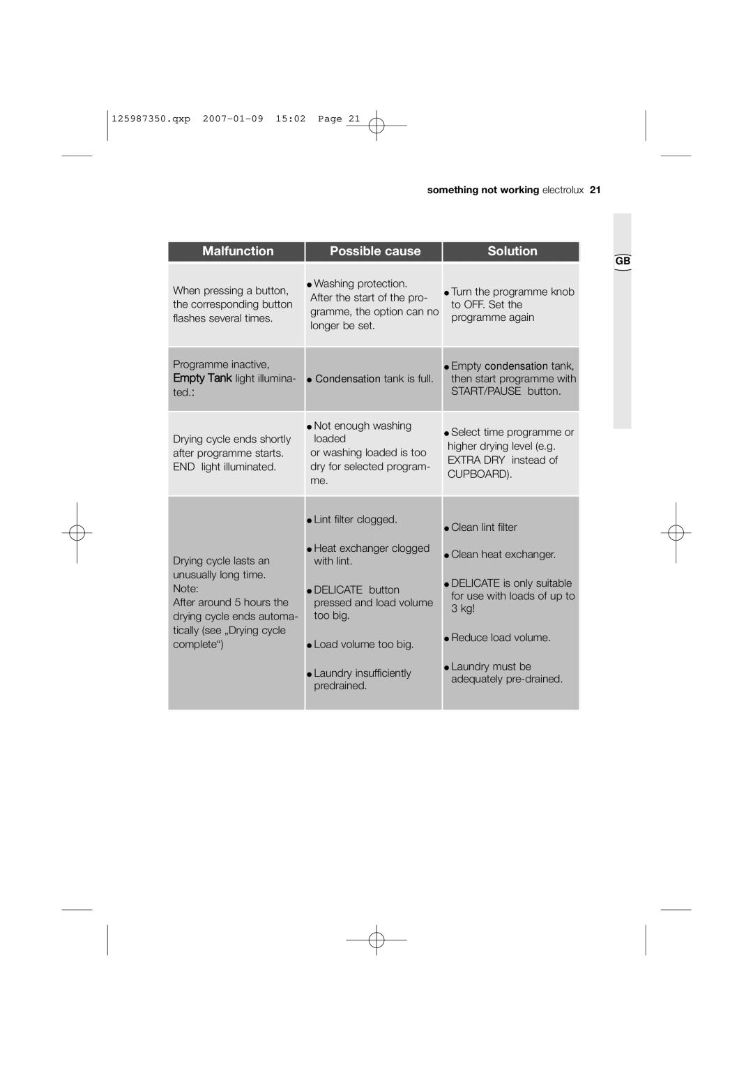 Zanussi ZDC 67550W user manual Something not working electrolux 