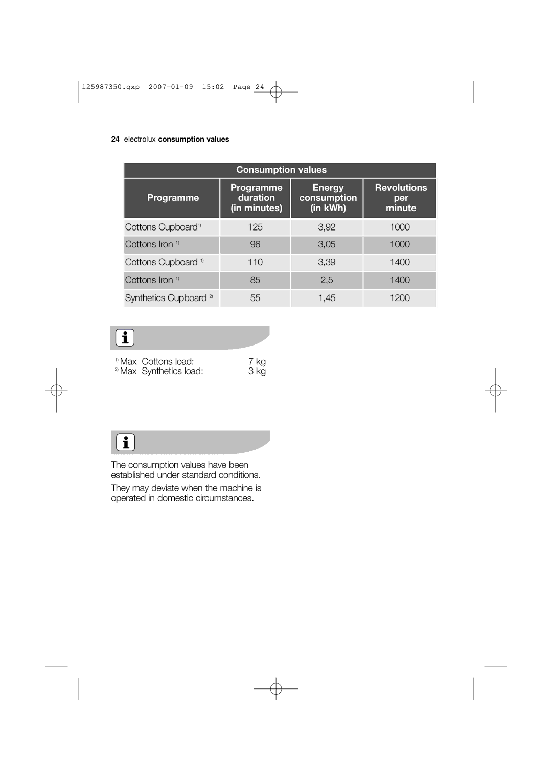 Zanussi ZDC 67550W user manual KWh Minute 