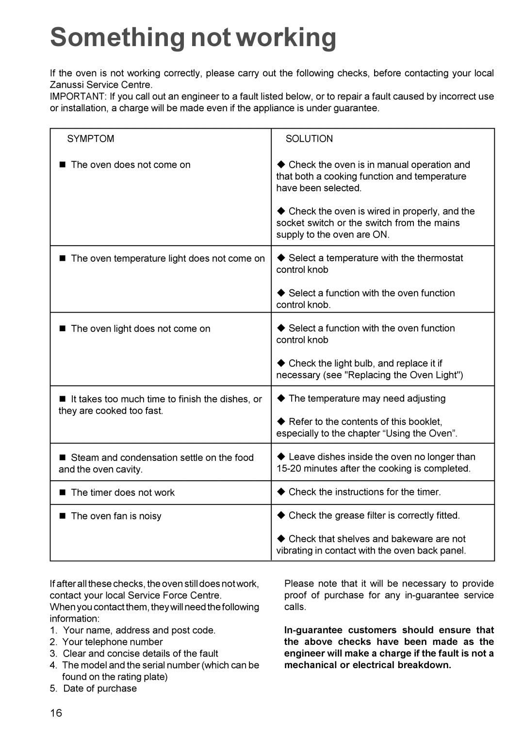 Zanussi ZDC 888 manual Something not working, Symptom Solution 