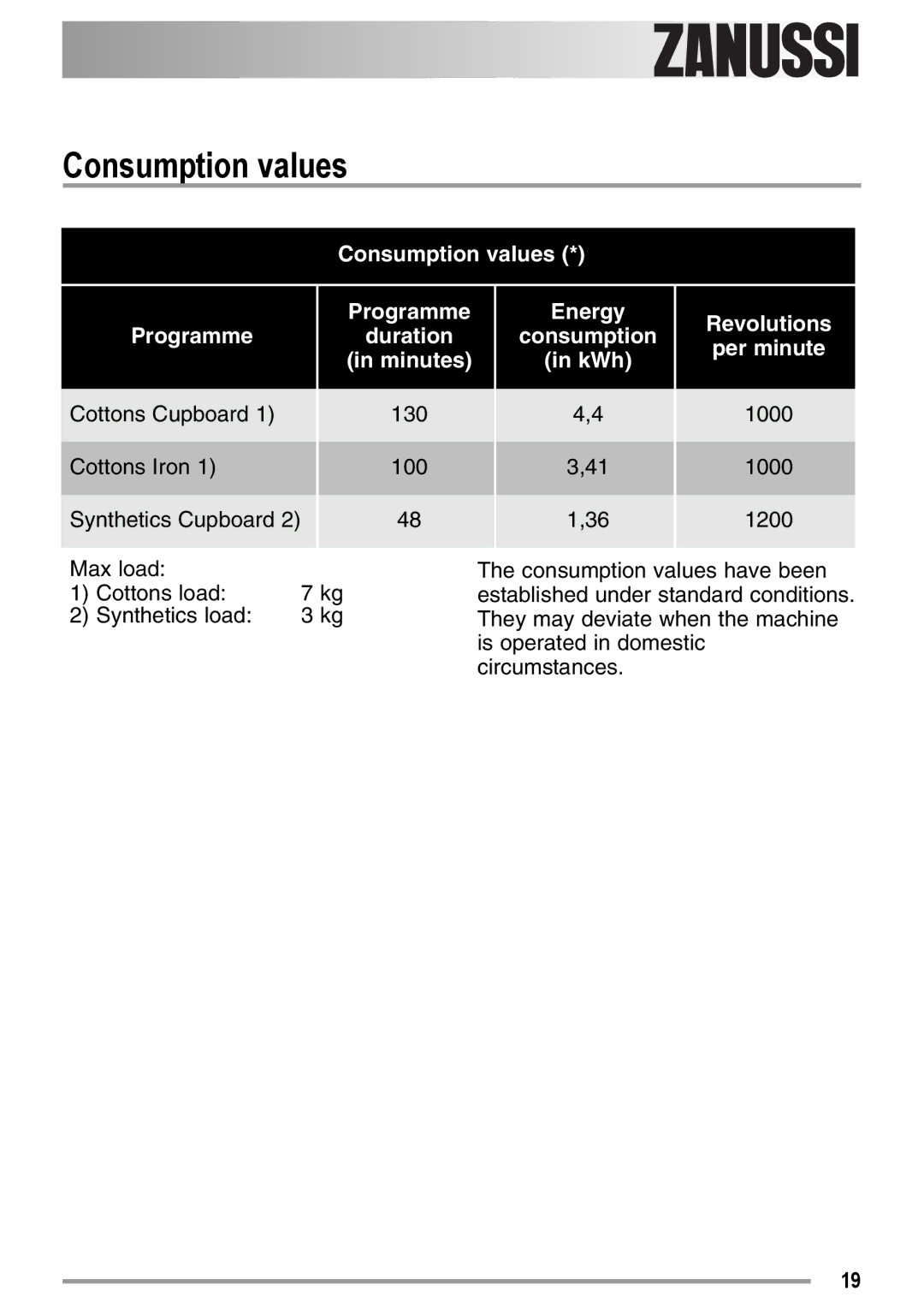 Zanussi ZDC37100W user manual Consumption values, Minutes KWh 