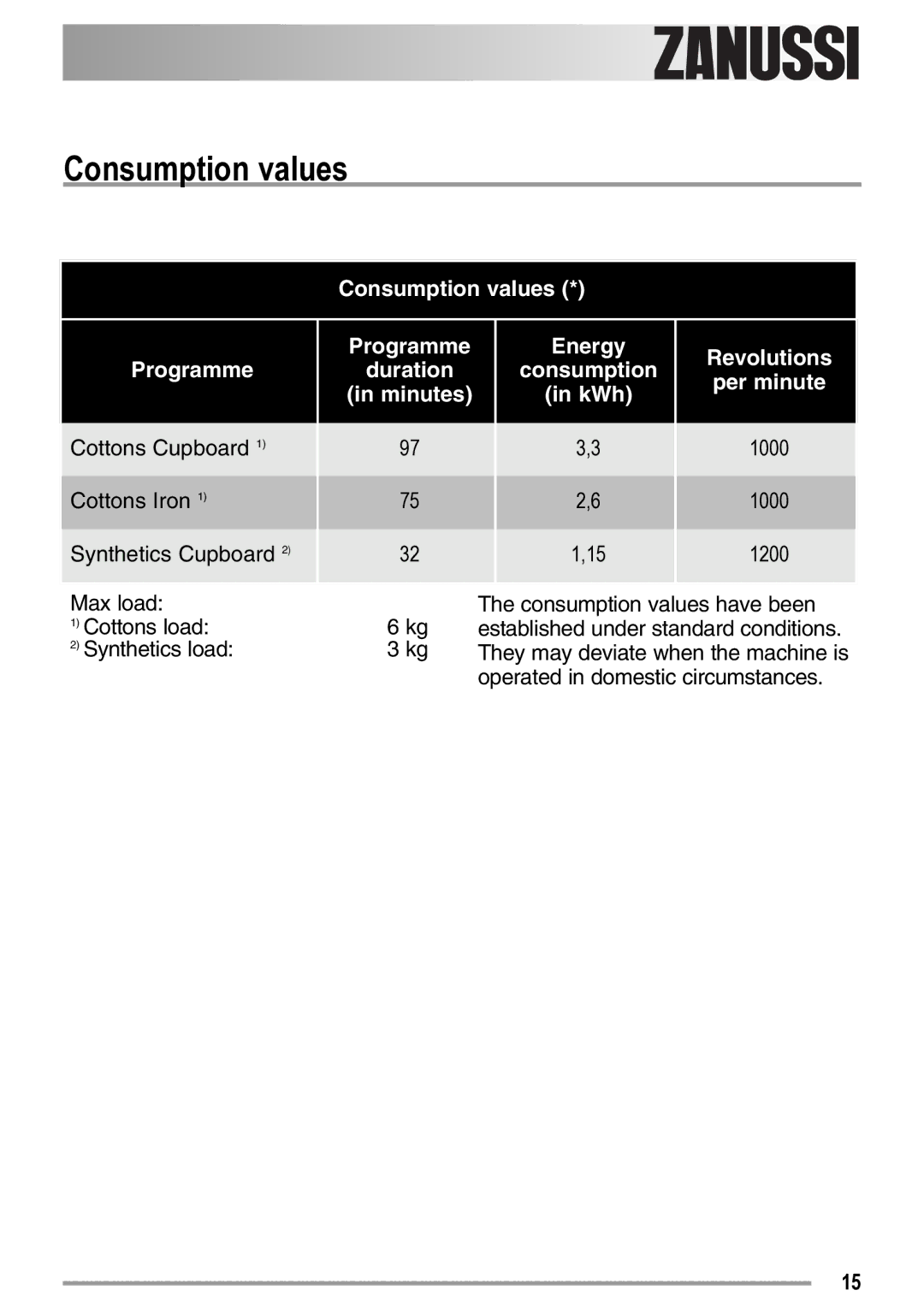Zanussi ZDE 26000 W manual Consumption values 