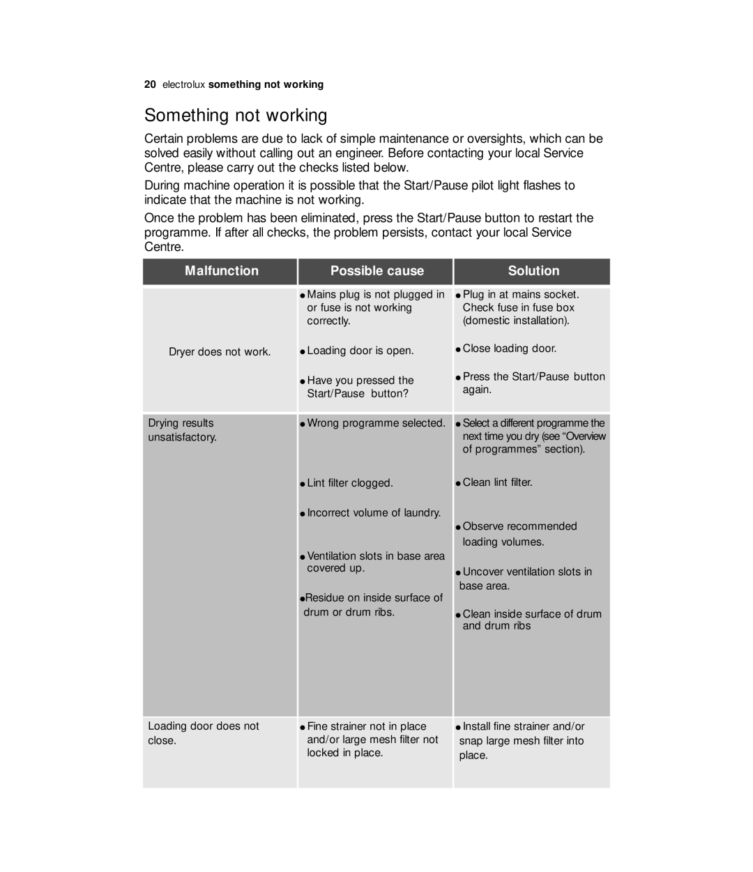 Zanussi ZDE 57140W user manual Something not working, Malfunction Possible cause Solution 