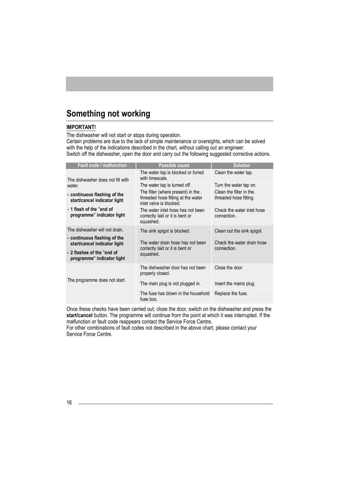 Zanussi ZDF 121 manual Something not working, Fault code / malfunction Possible cause Solution 