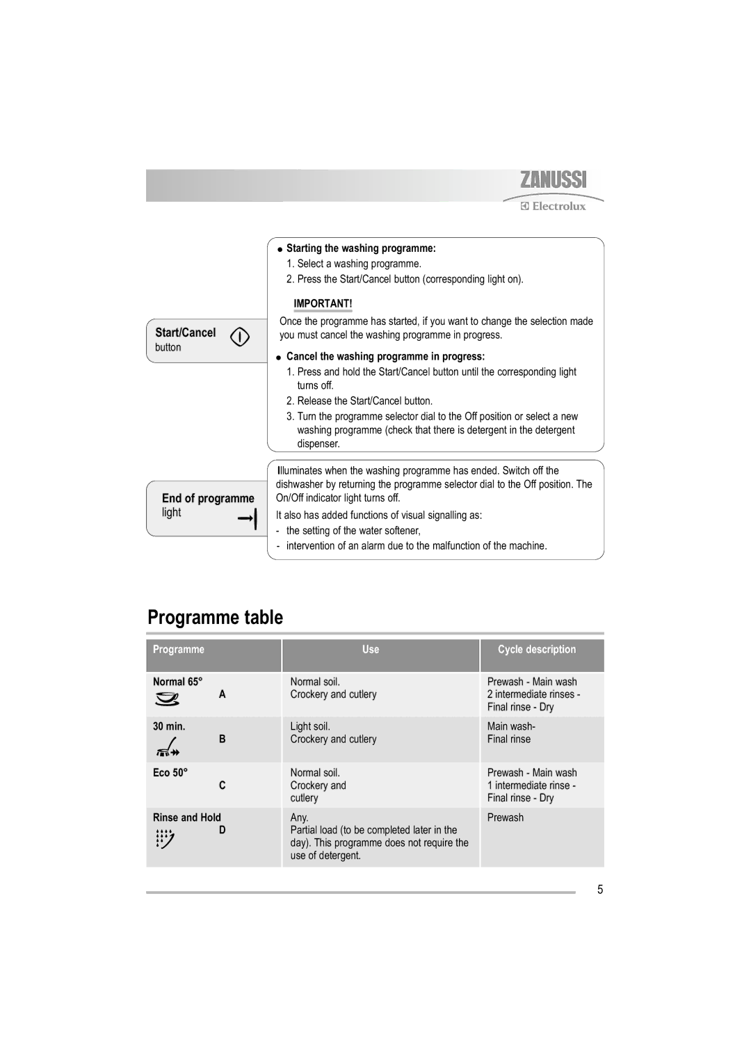 Zanussi ZDF 121 manual Programme table, Start/Cancel, End of programme 