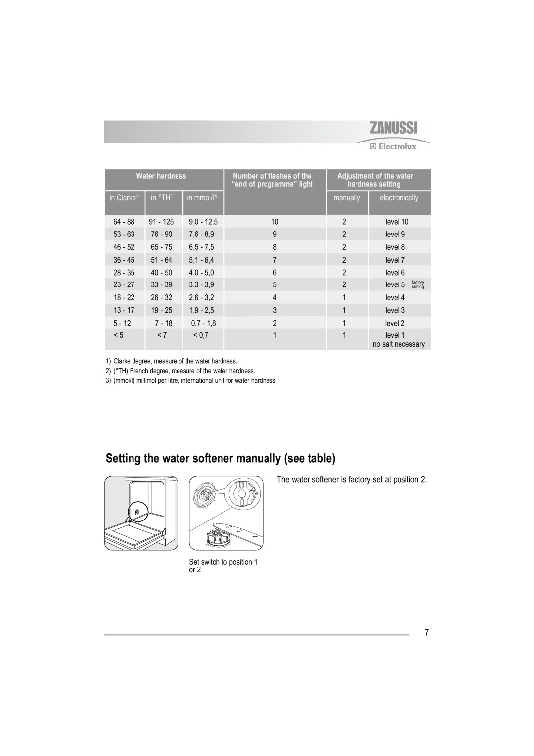 Zanussi ZDF 121 Setting the water softener manually see table, Manually Electronically 