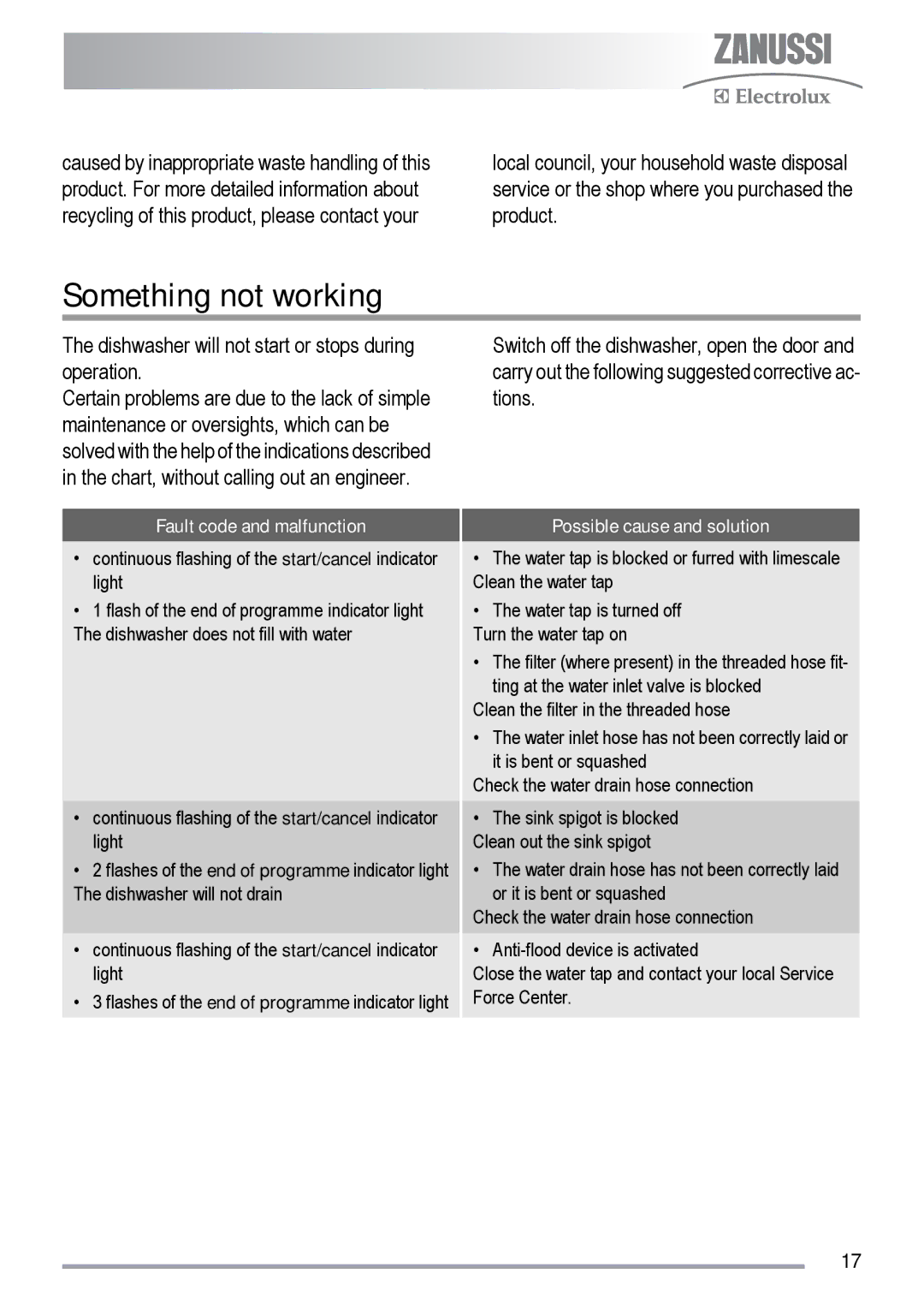 Zanussi ZDF 131 manual Something not working, Fault code and malfunction, Possible cause and solution 