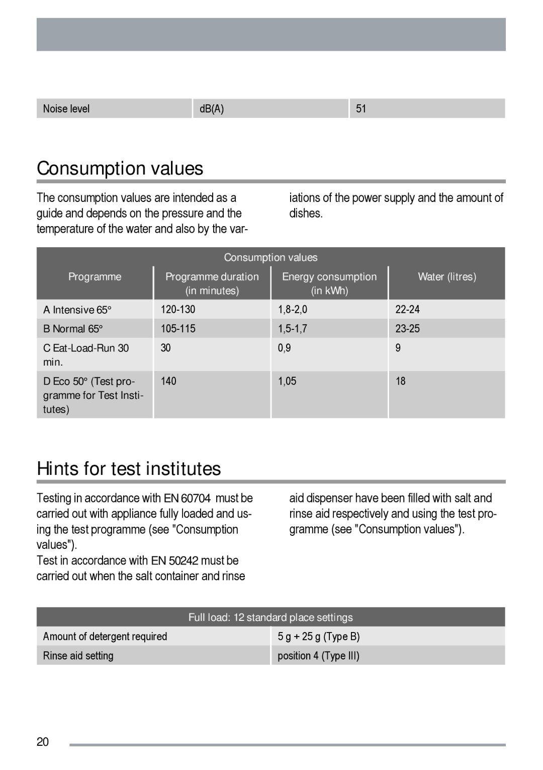 Zanussi ZDF 131 manual Consumption values, Hints for test institutes, Full load 12 standard place settings 