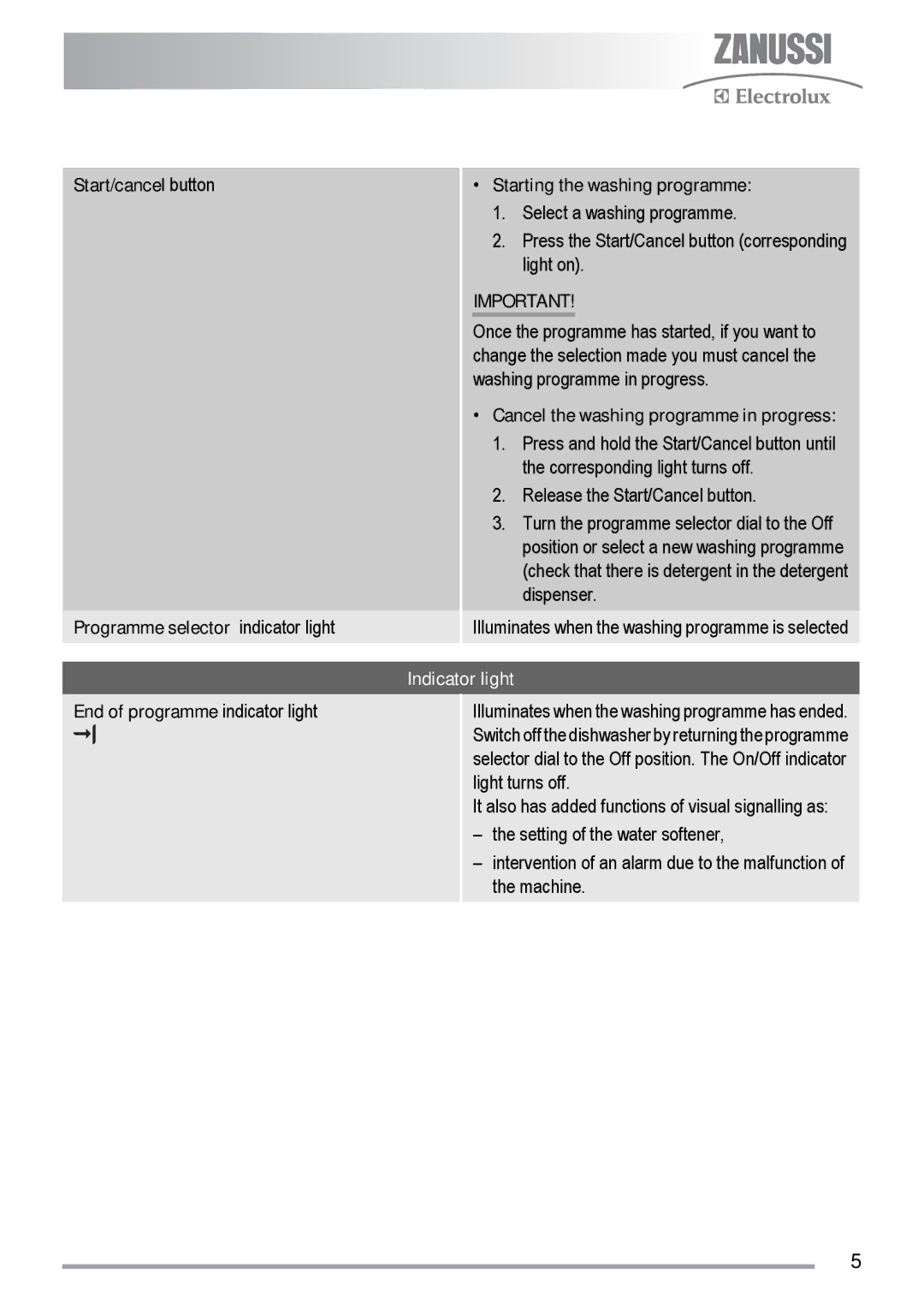 Zanussi ZDF 131 manual Cancel the washing programme in progress, Indicator light 
