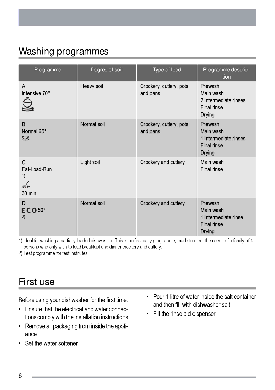 Zanussi ZDF 131 manual Washing programmes, First use 