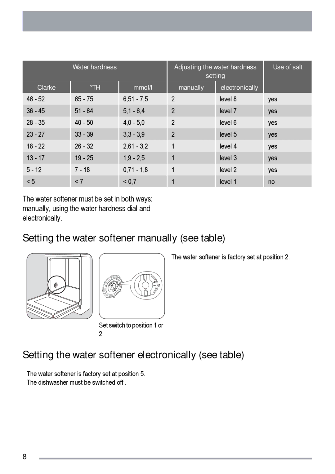 Zanussi ZDF 131 Setting the water softener manually see table, Setting the water softener electronically see table 