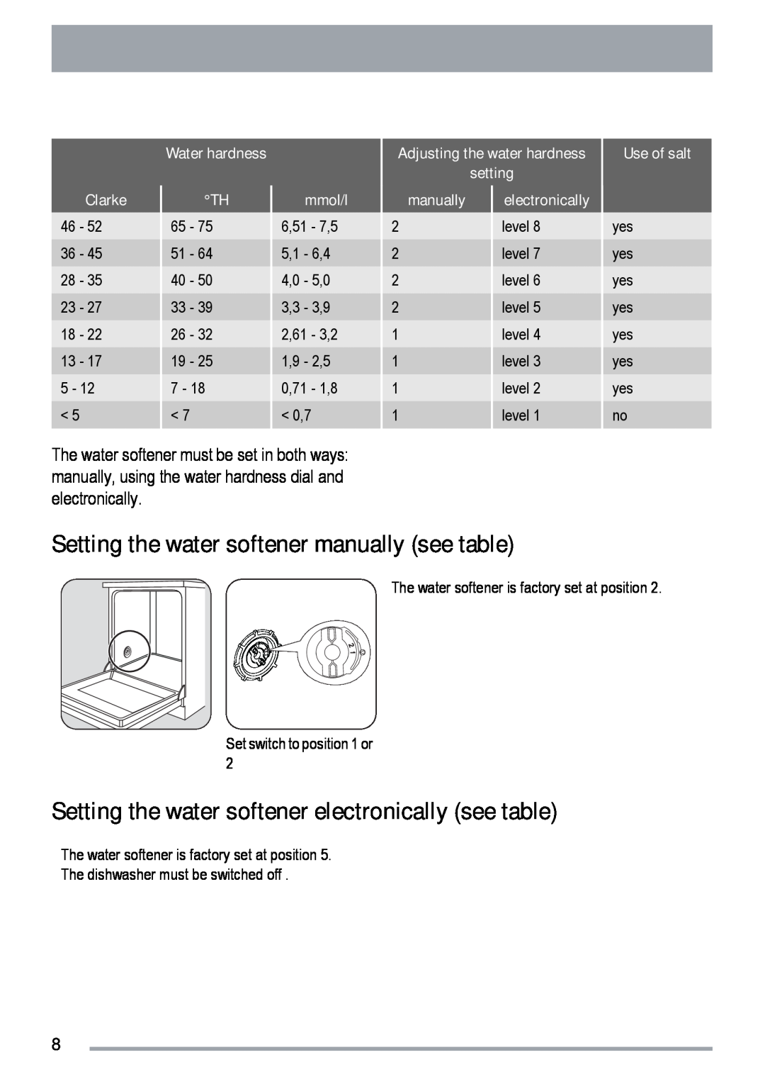 Zanussi ZDF 131 Setting the water softener manually see table, Setting the water softener electronically see table, Clarke 