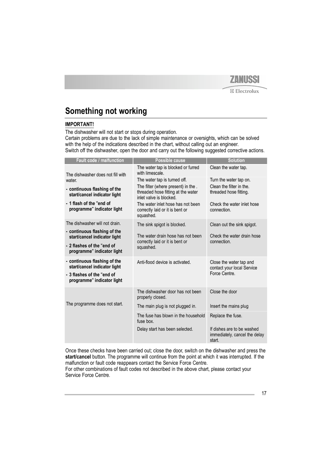 Zanussi ZDF 221 user manual Something not working 