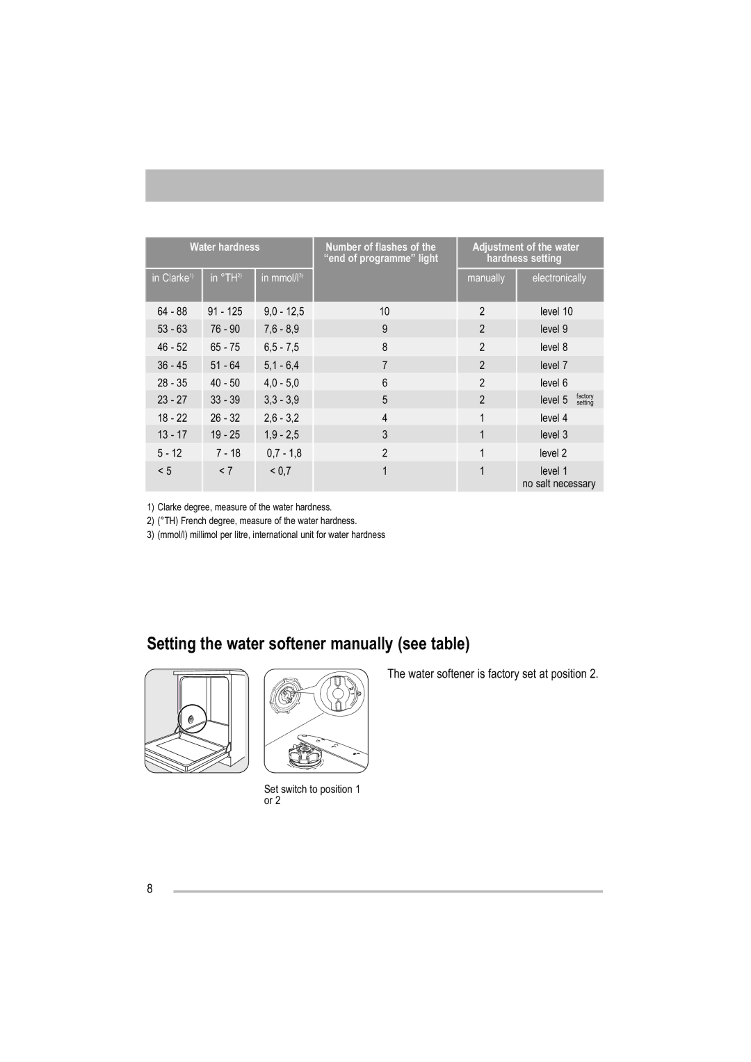 Zanussi ZDF 221 user manual Setting the water softener manually see table, Manually Electronically 