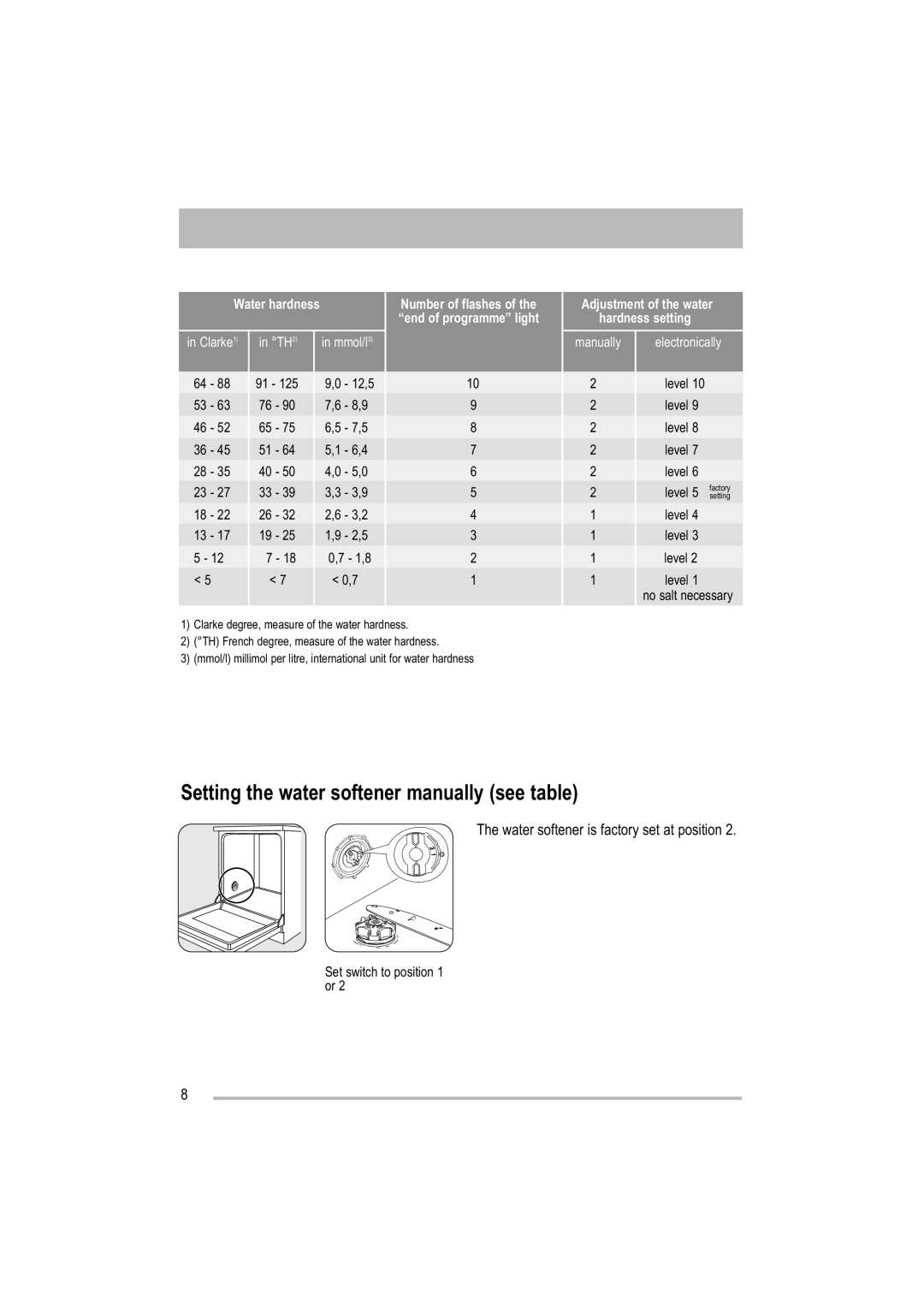 Zanussi ZDF 221 user manual Setting the water softener manually see table, Water hardness, in Clarke1, in TH2, in mmol/l3 