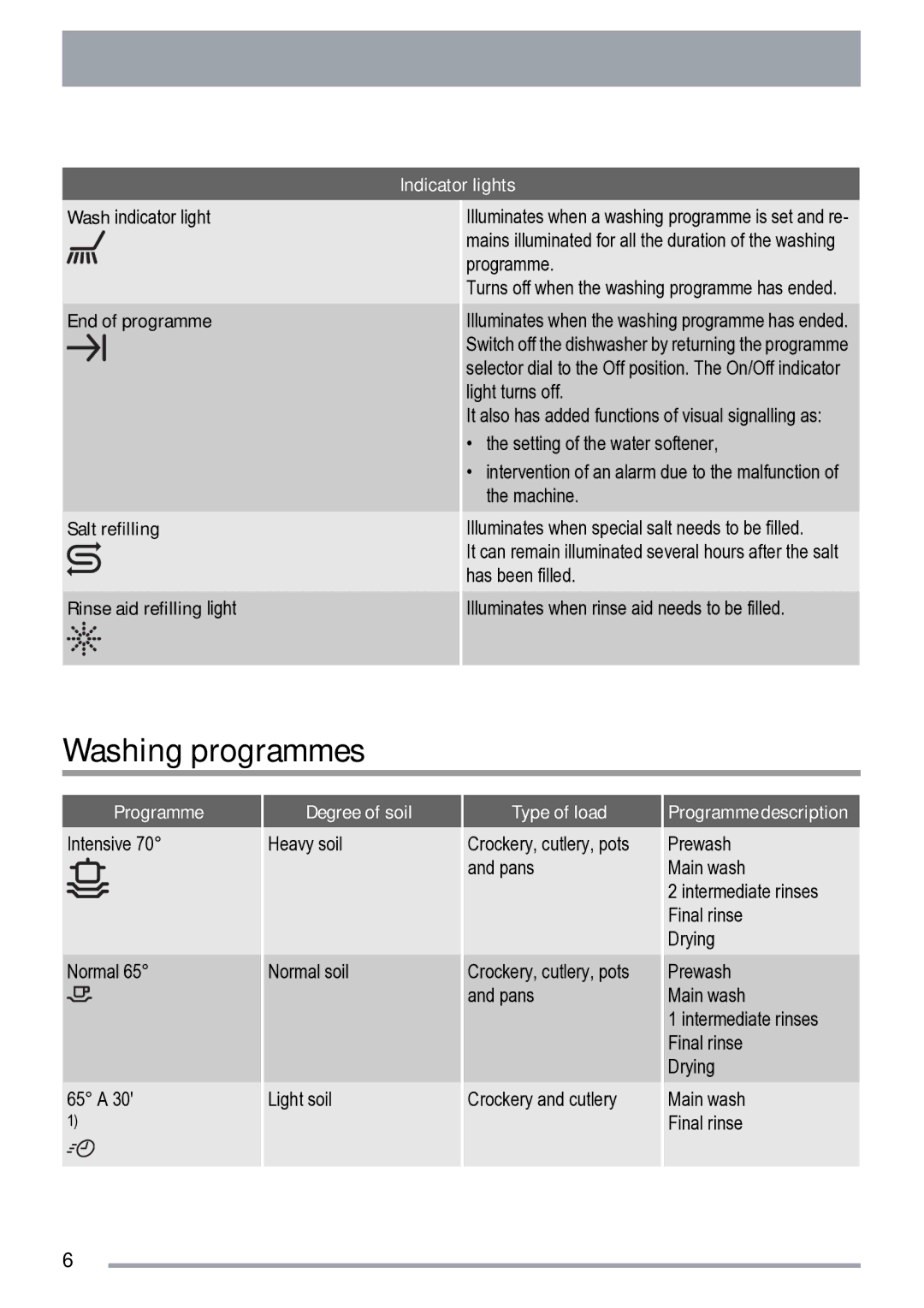 Zanussi ZDF 222 manual Washing programmes 