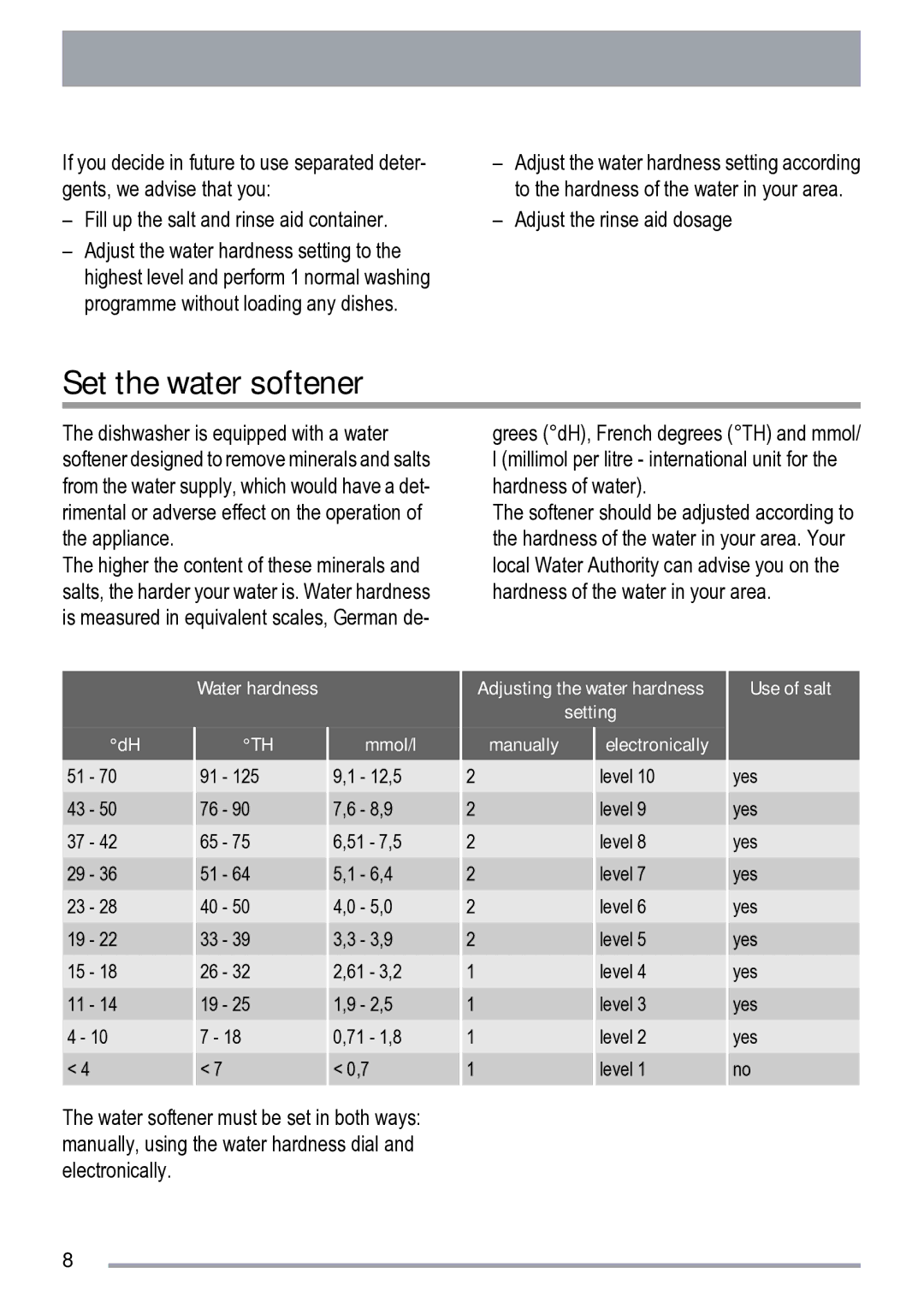 Zanussi ZDF 222 manual Set the water softener, Water hardness Mmol/l, Use of salt 