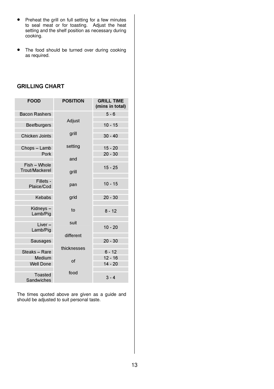 Zanussi ZDF 290 manual Grilling Chart, Mins in total 