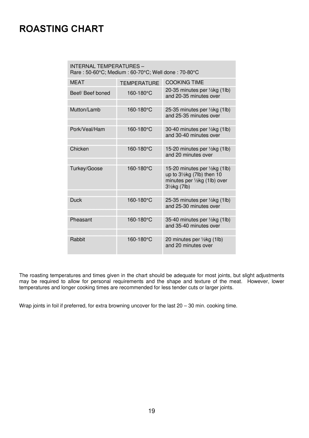 Zanussi ZDF 290 manual Roasting Chart, Meattemperature 