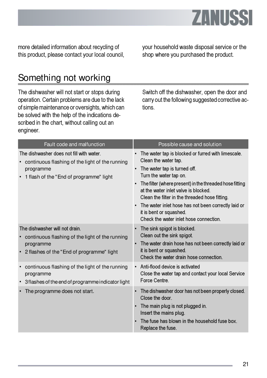 Zanussi ZDF 312 user manual Something not working, Fault code and malfunction, Possible cause and solution 