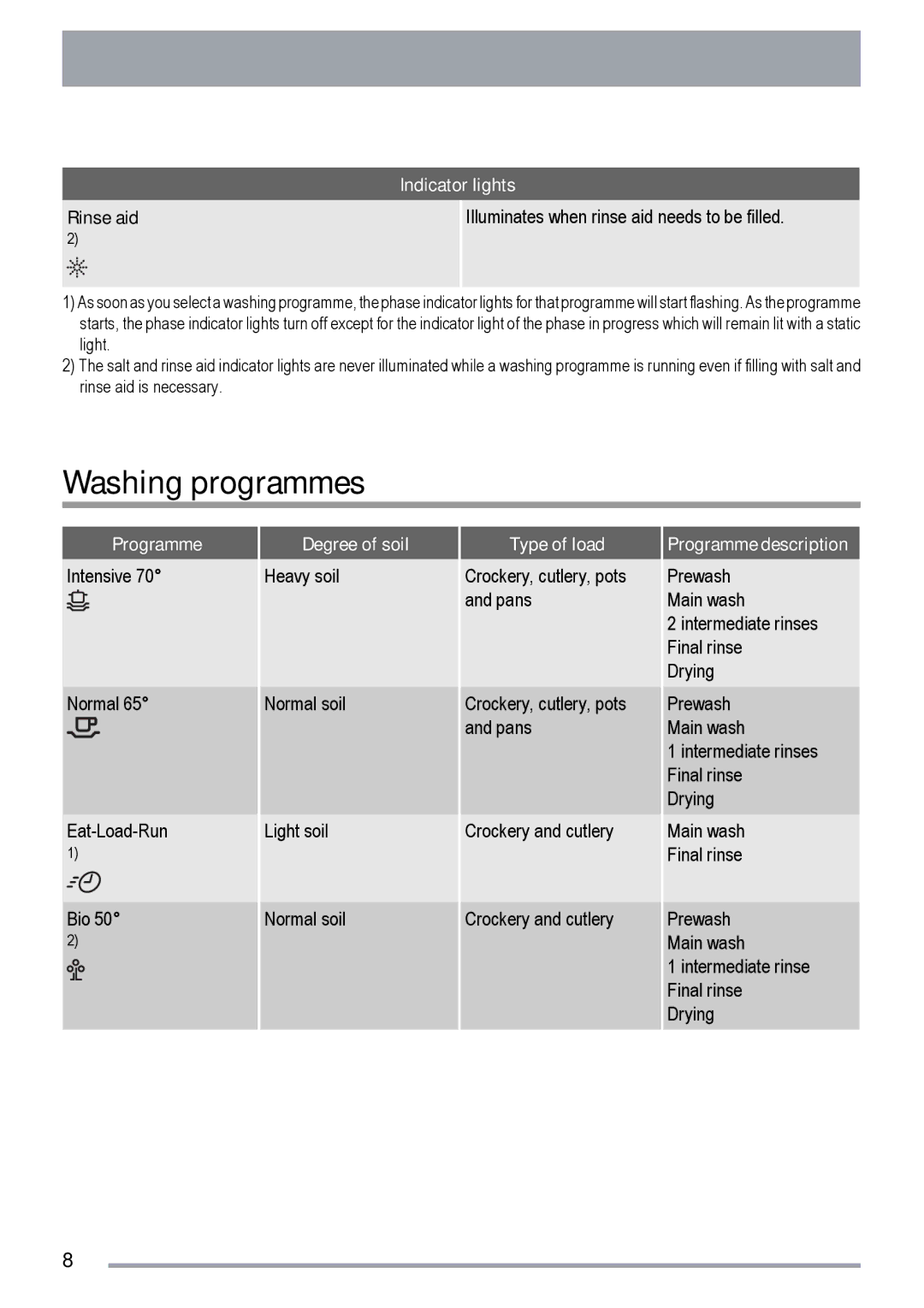 Zanussi ZDF 312 user manual Washing programmes, Degree of soil, Type of load, Programme description 