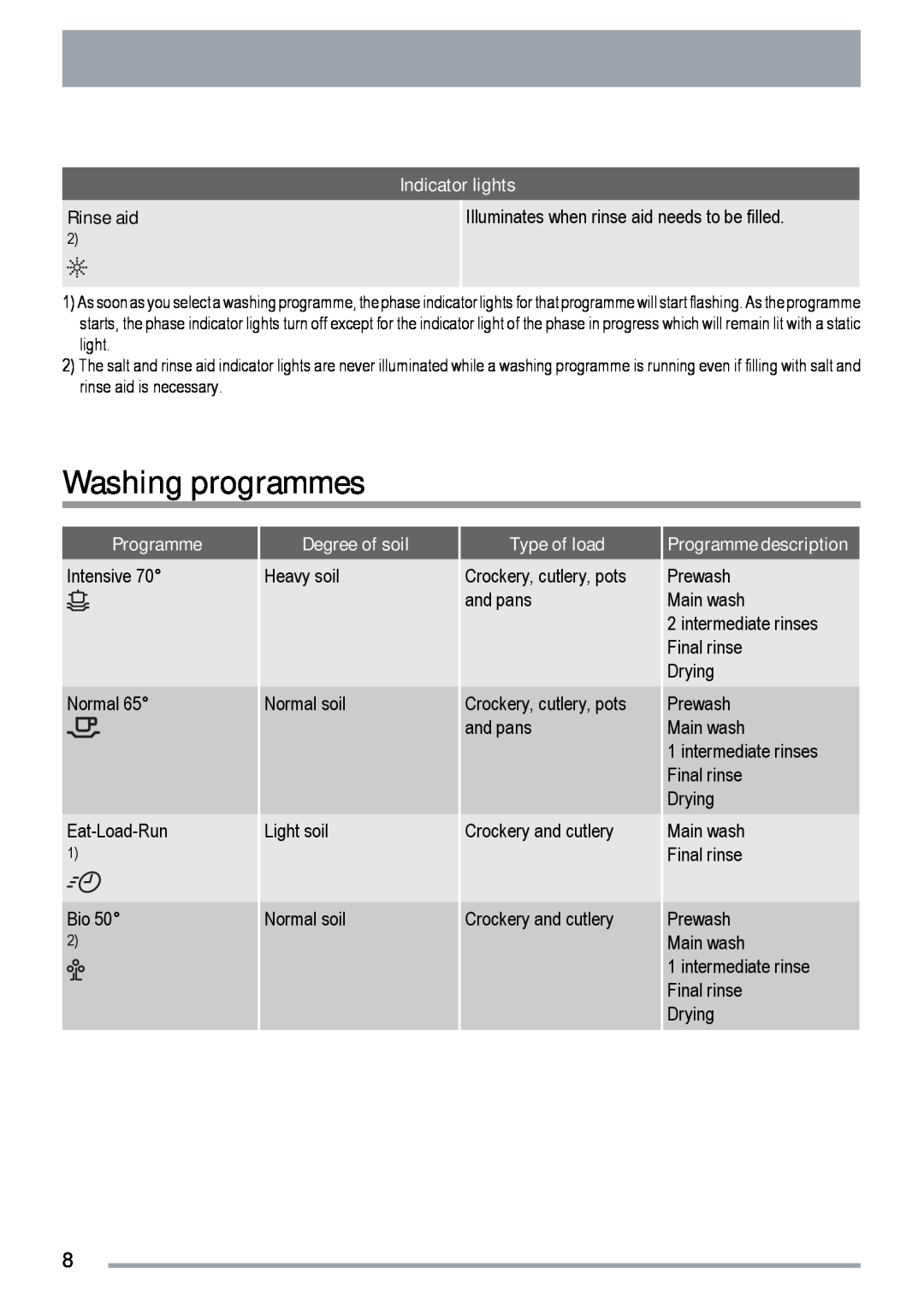 Zanussi ZDF 312 user manual Washing programmes, Indicator lights, Rinse aid, Programme, Degree of soil, Type of load 
