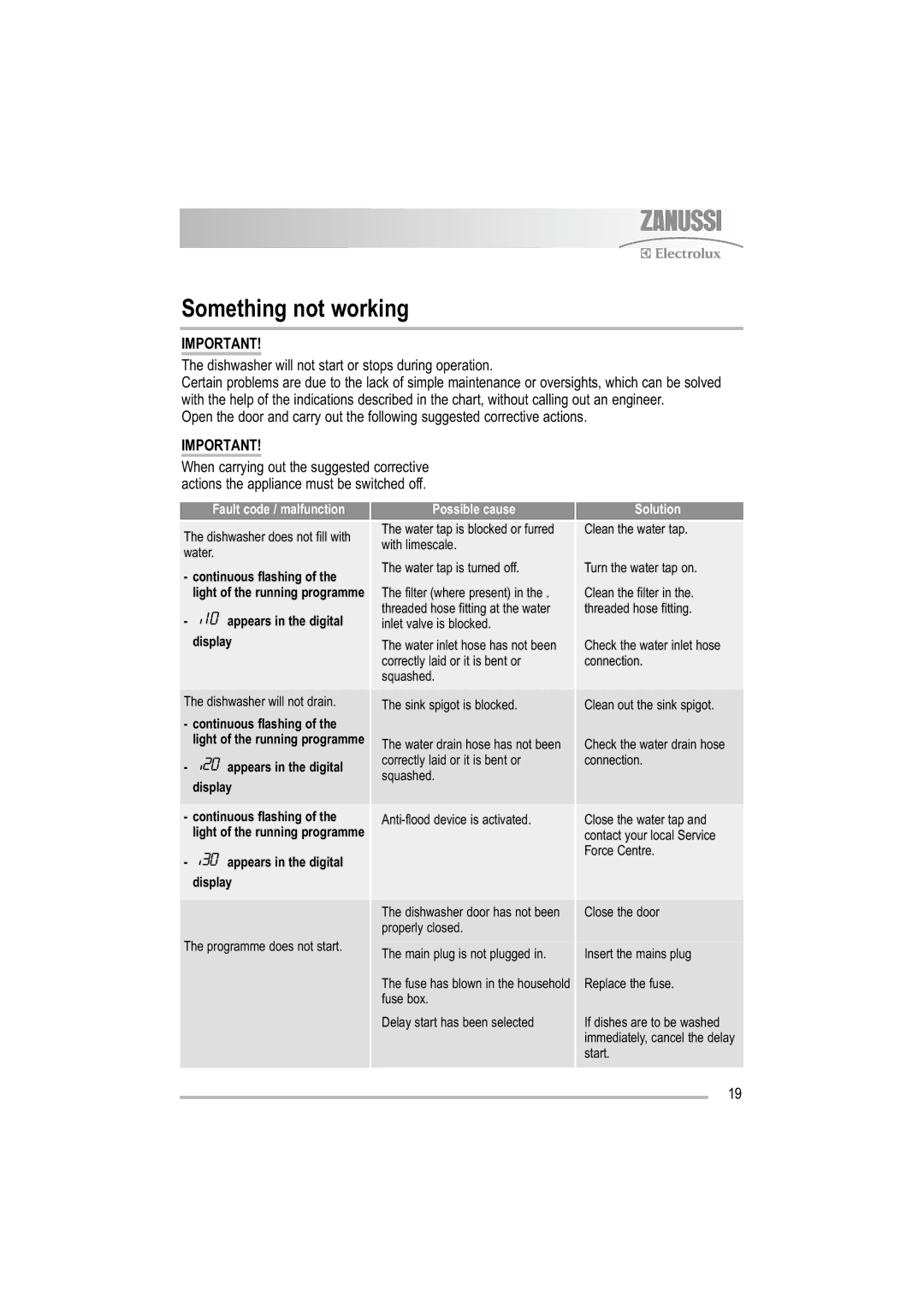 Zanussi ZDF 501 user manual Something not working, Dishwasher will not start or stops during operation 