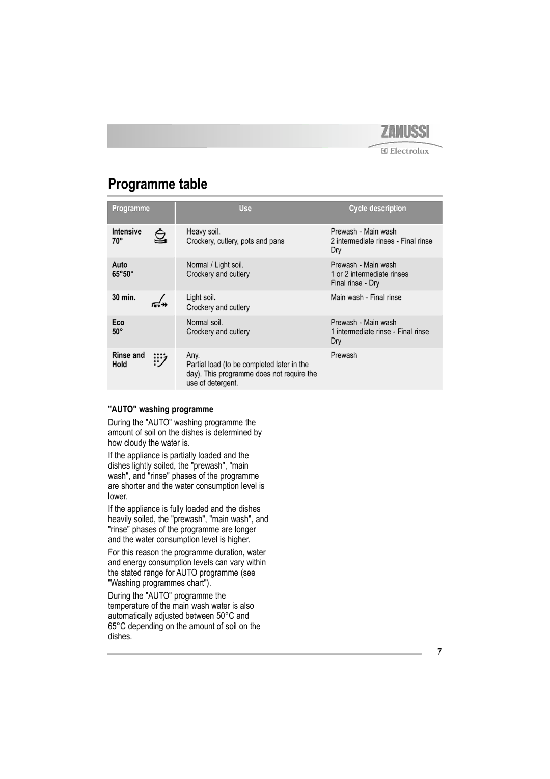 Zanussi ZDF 501 user manual Programme table, Auto washing programme 