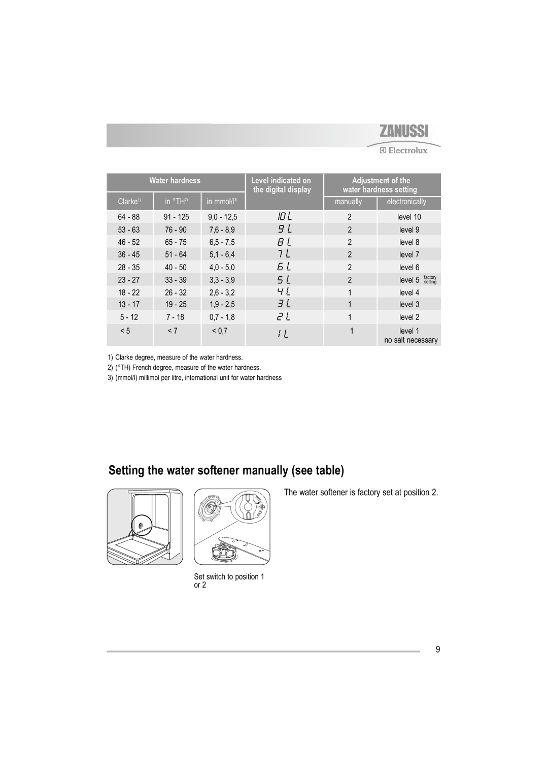 Zanussi ZDF 501 user manual Setting the water softener manually see table, Water softener is factory set at position 