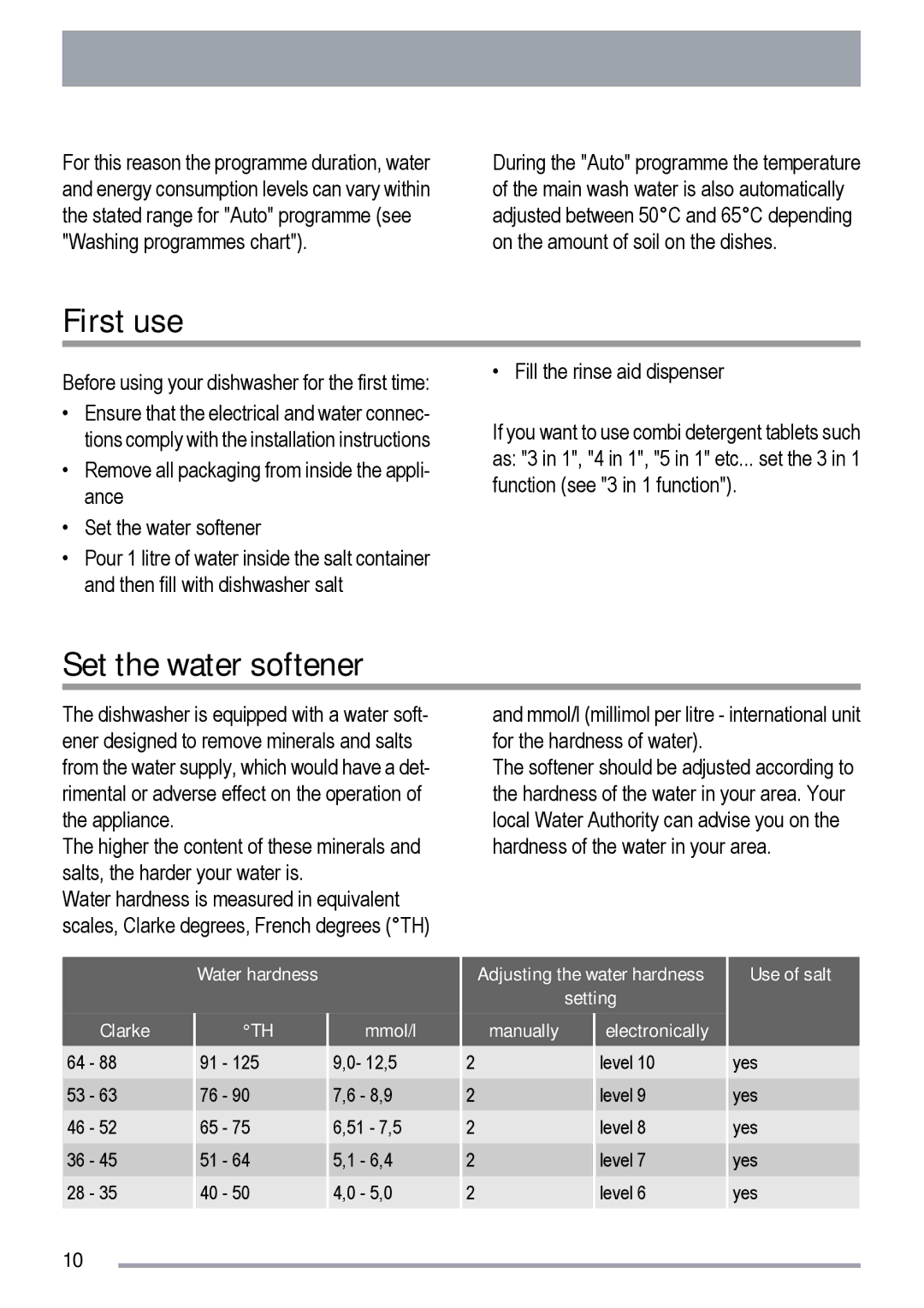 Zanussi ZDF 511 manual First use, Set the water softener, Clarke Water hardness Mmol/l, Use of salt 