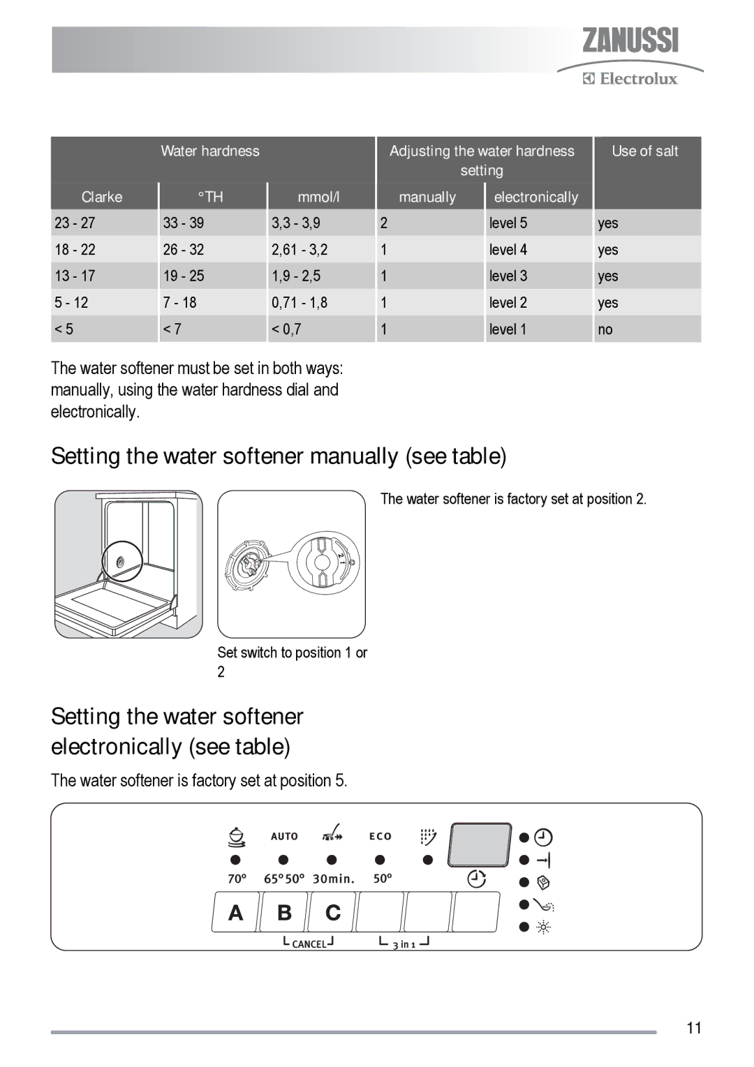 Zanussi ZDF 511 Setting the water softener manually see table, Setting the water softener electronically see table 