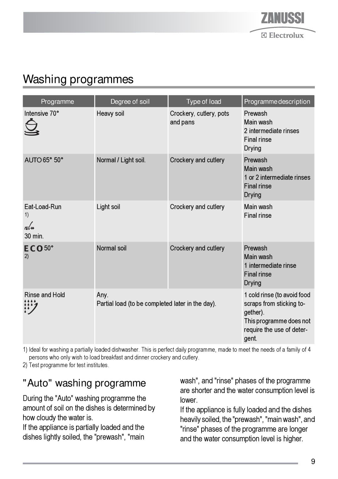Zanussi ZDF 511 manual Washing programmes, Auto washing programme, Degree of soil, Type of load, Programme description 