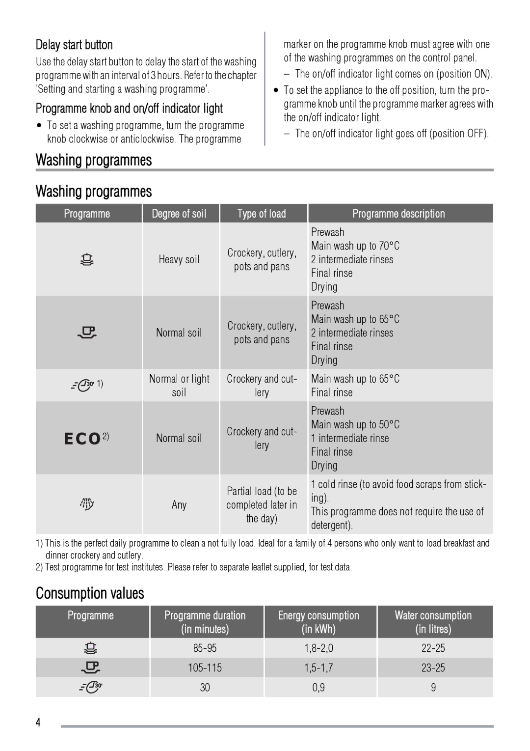 Zanussi ZDF2020, 156985811-00-082009 user manual Washing programmes, Delay start button, Consumption values 