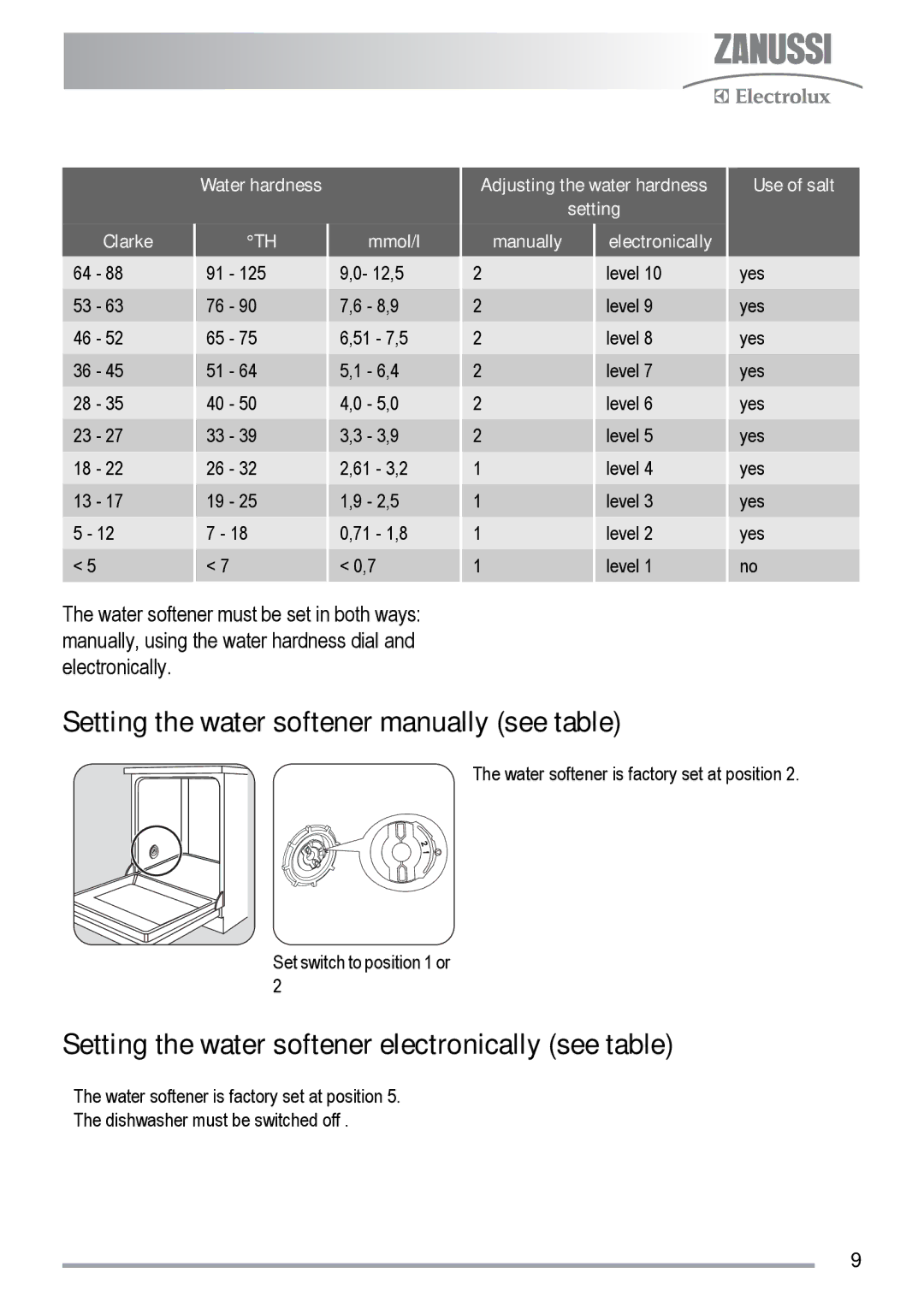 Zanussi zdf231 Setting the water softener manually see table, Setting the water softener electronically see table 