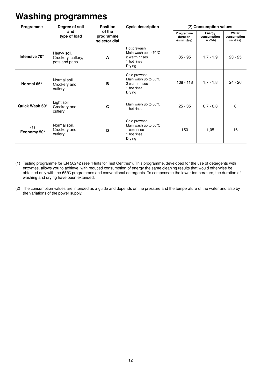 Zanussi ZDF301 manual Washing programmes 