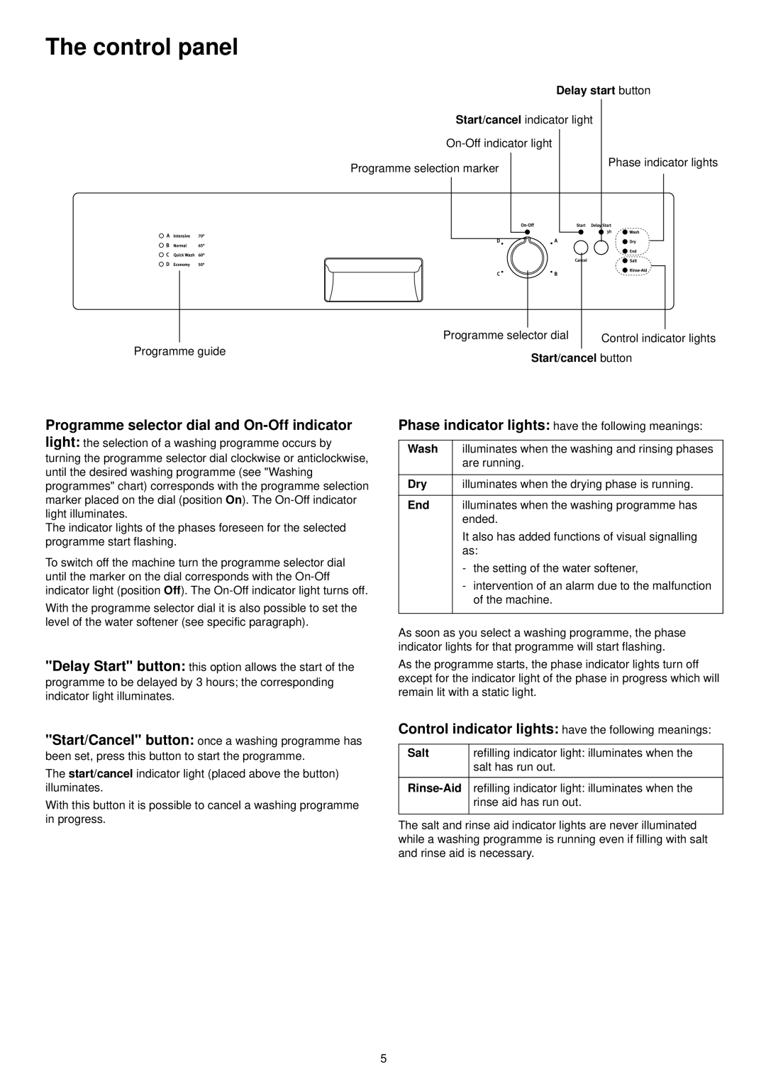 Zanussi ZDF301 manual Delay Start button, Phase indicator lights, Control indicator lights, Start/Cancel button 