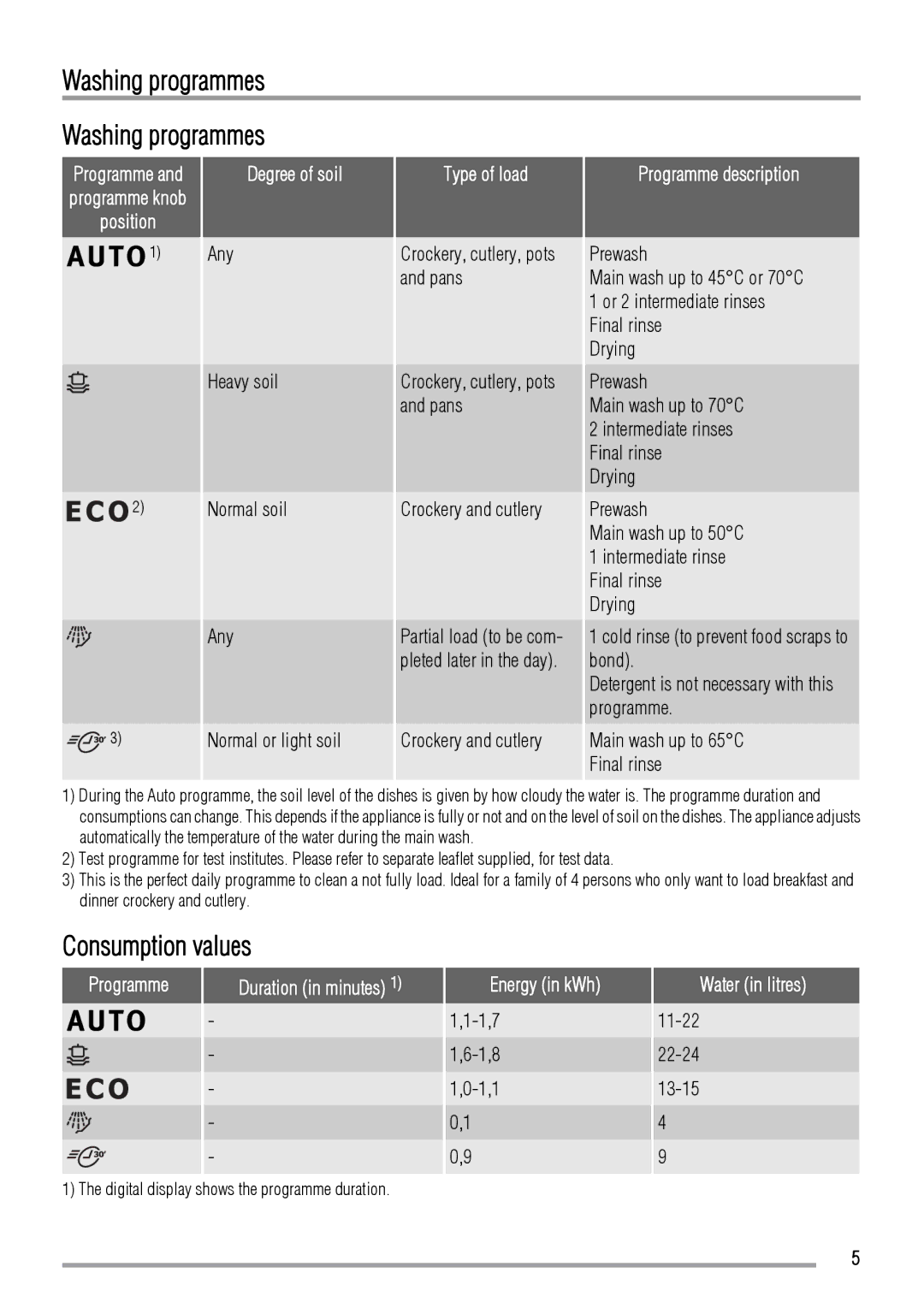 Zanussi ZDF3020 manual Washing programmes, Consumption values 