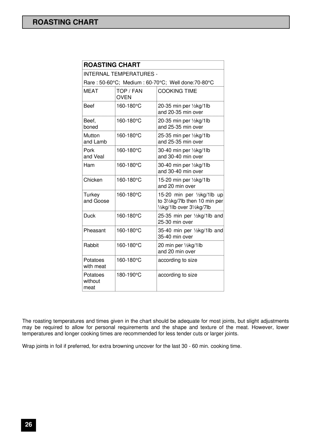 Zanussi ZDF867X manual Roasting Chart 