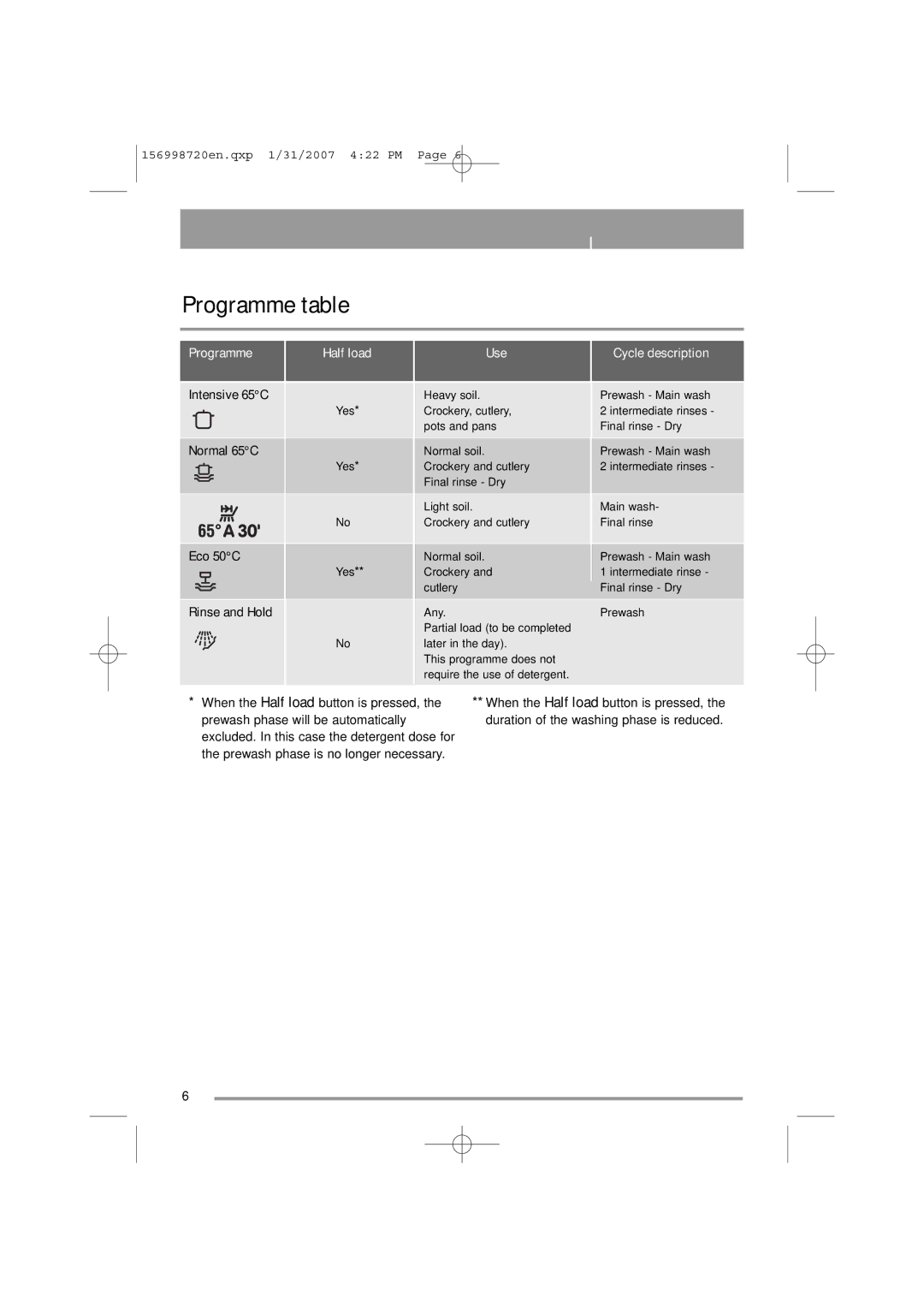 Zanussi ZDI 100 manual Programme table, Programme Half load Use Cycle description 