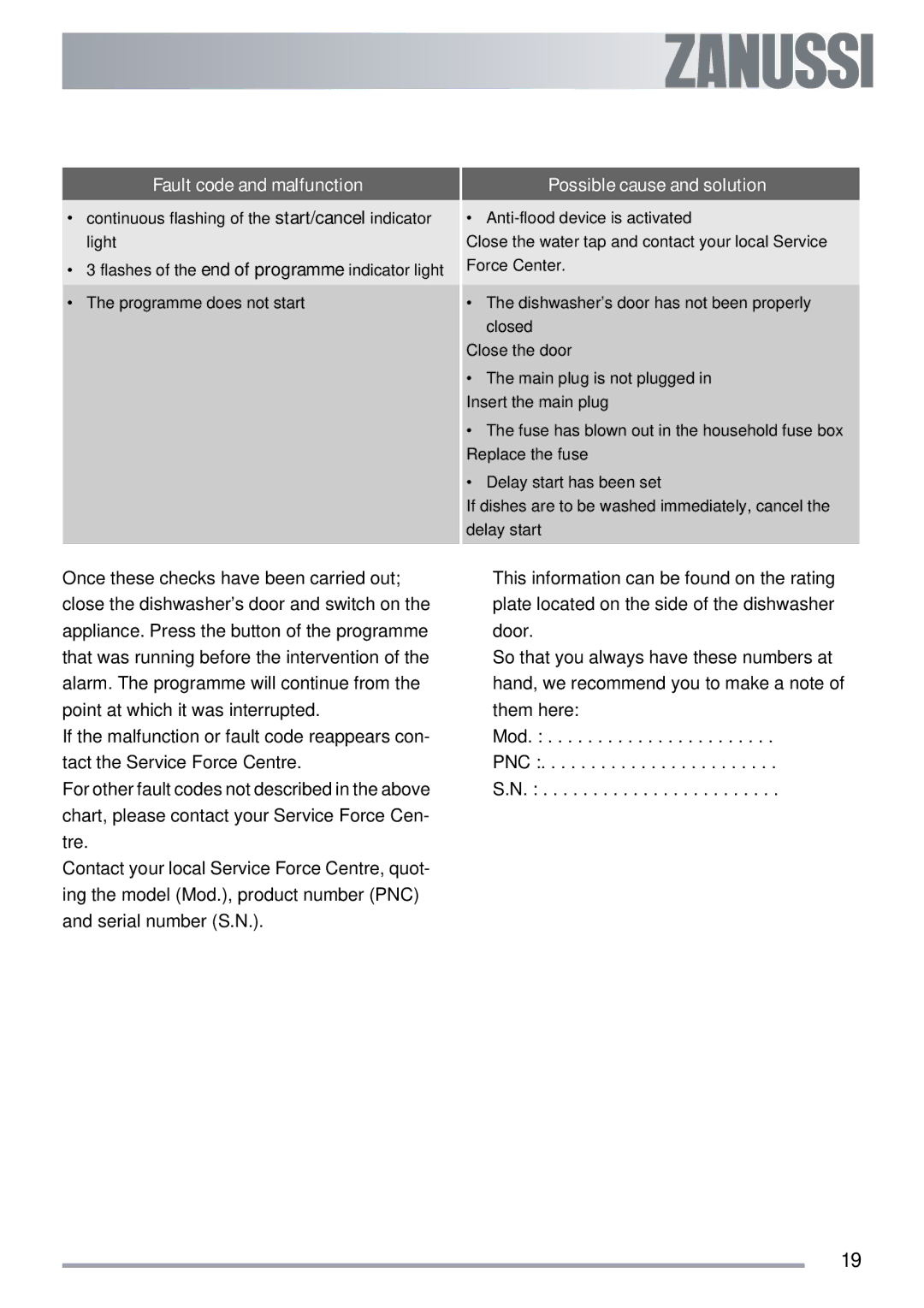 Zanussi ZDI 112 manual Fault code and malfunction 