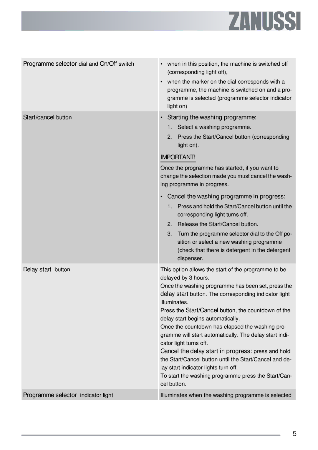 Zanussi ZDI 112 manual Starting the washing programme 