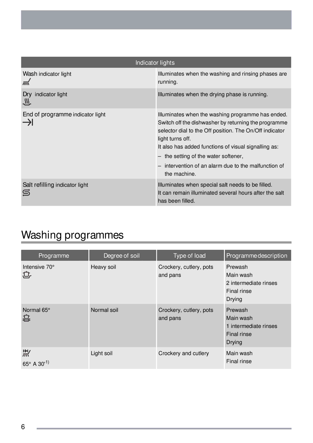 Zanussi ZDI 112 manual Washing programmes 