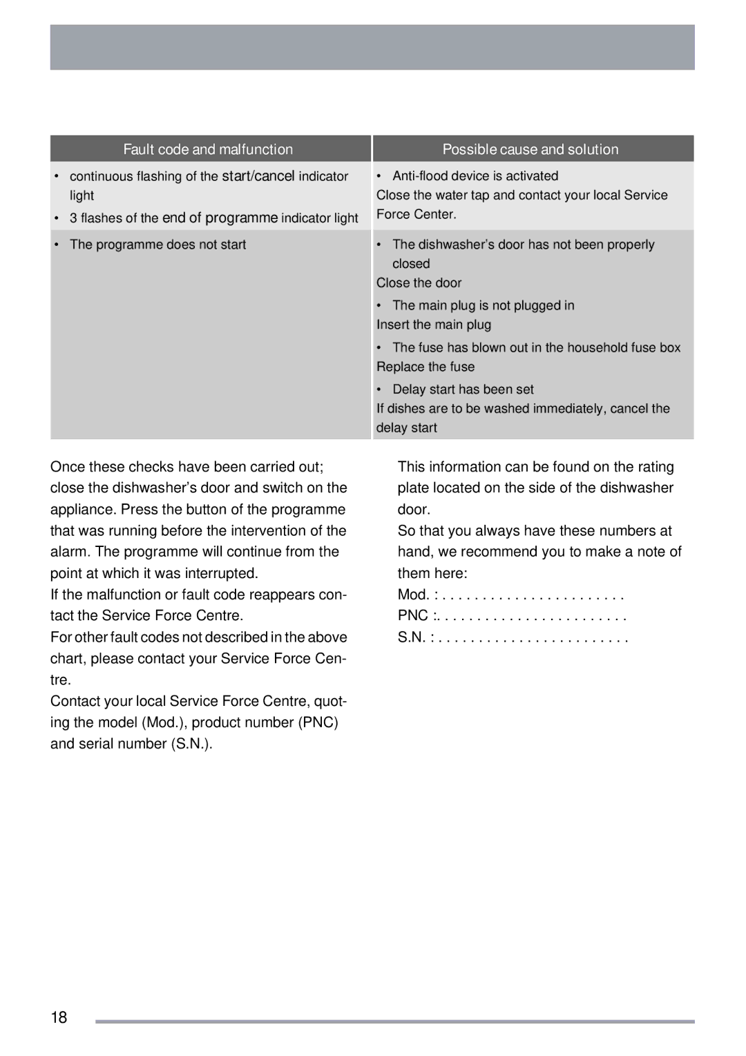 Zanussi ZDI 122 user manual Fault code and malfunction 