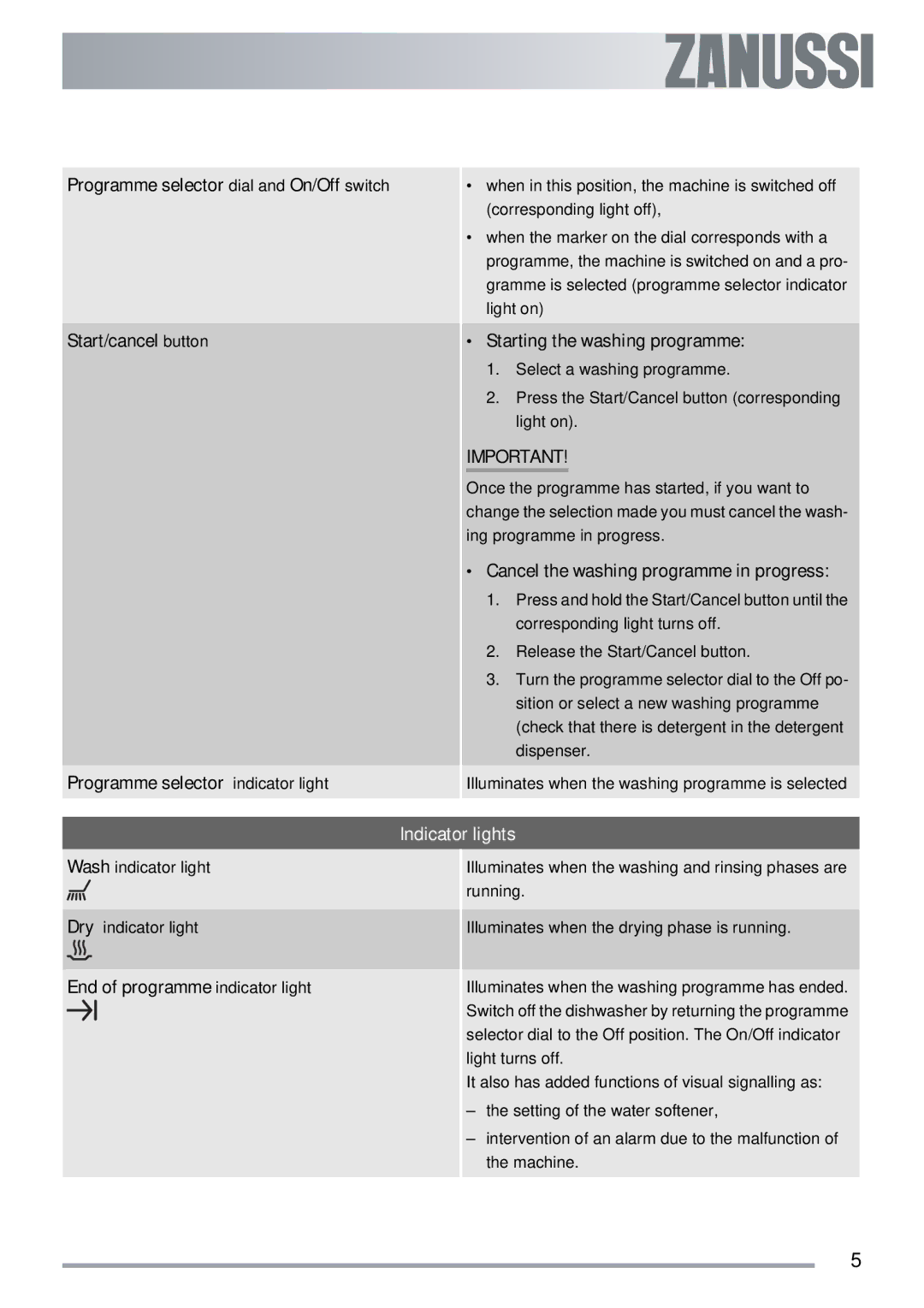 Zanussi ZDI 122 user manual Starting the washing programme, Indicator lights 